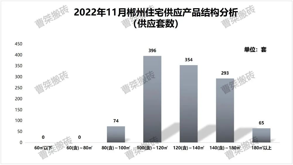 2022年11月郴州楼市供应1322套
