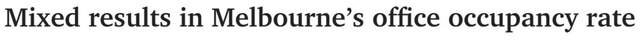办公室|居家办公，还是回办公室？澳写字楼占用率57%，仍落后于多数城市