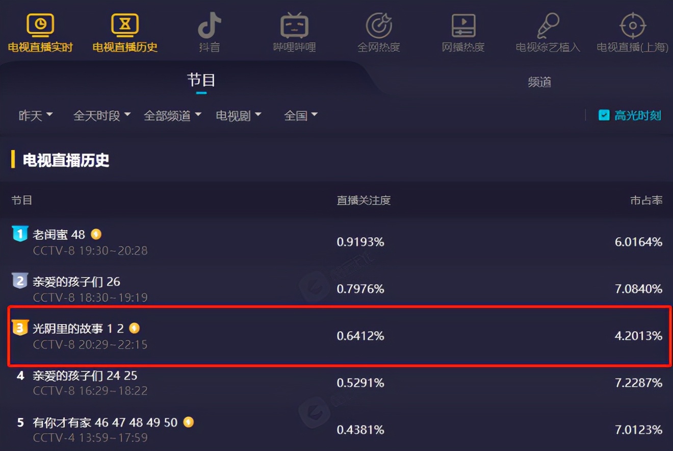 张嘉益|张嘉益妻子新剧首播,收视火了,央视一出手就给国产剧带来王炸
