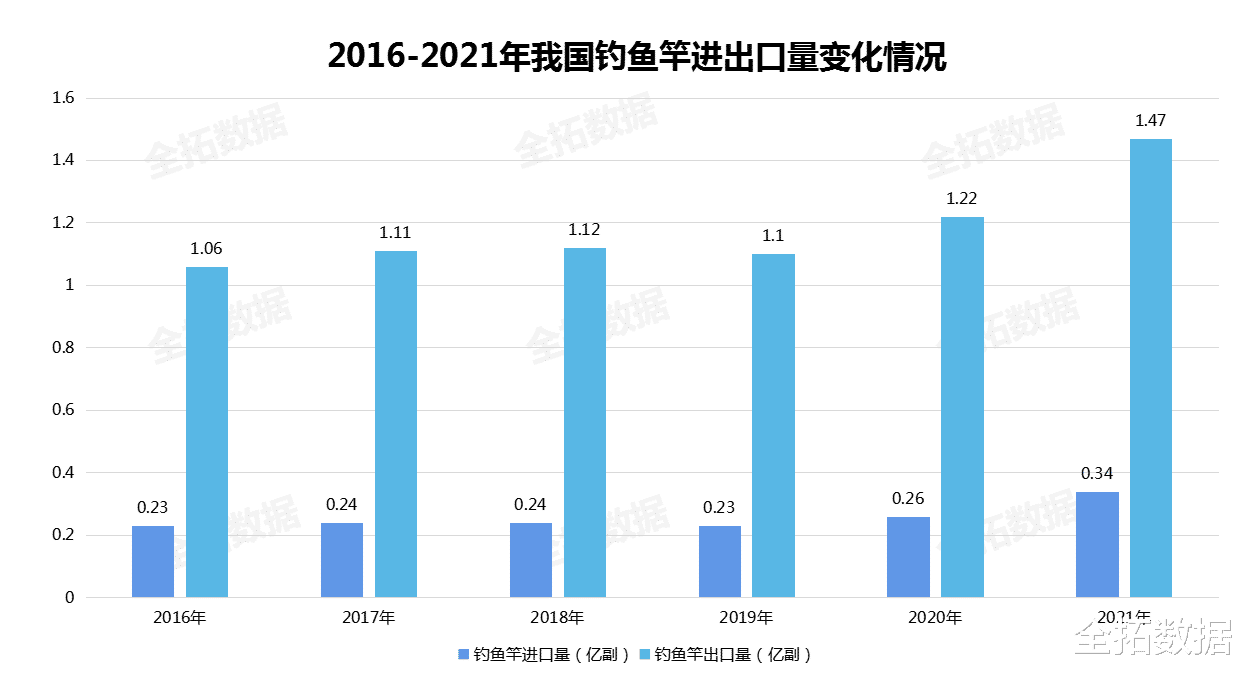 |垂钓人群趋于年轻化,未来渔具行业将向高端化迈进