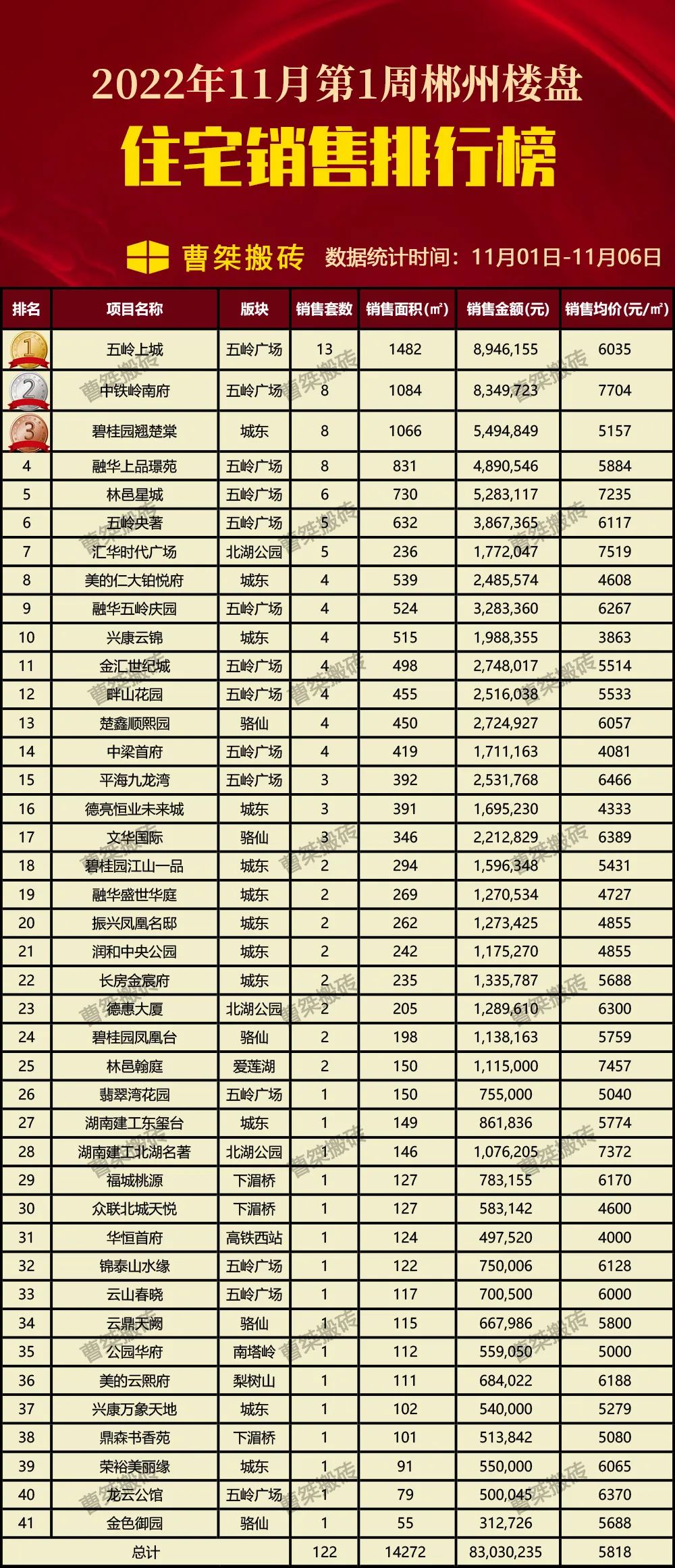 郴州楼盘2022年11月第1周销售排行榜