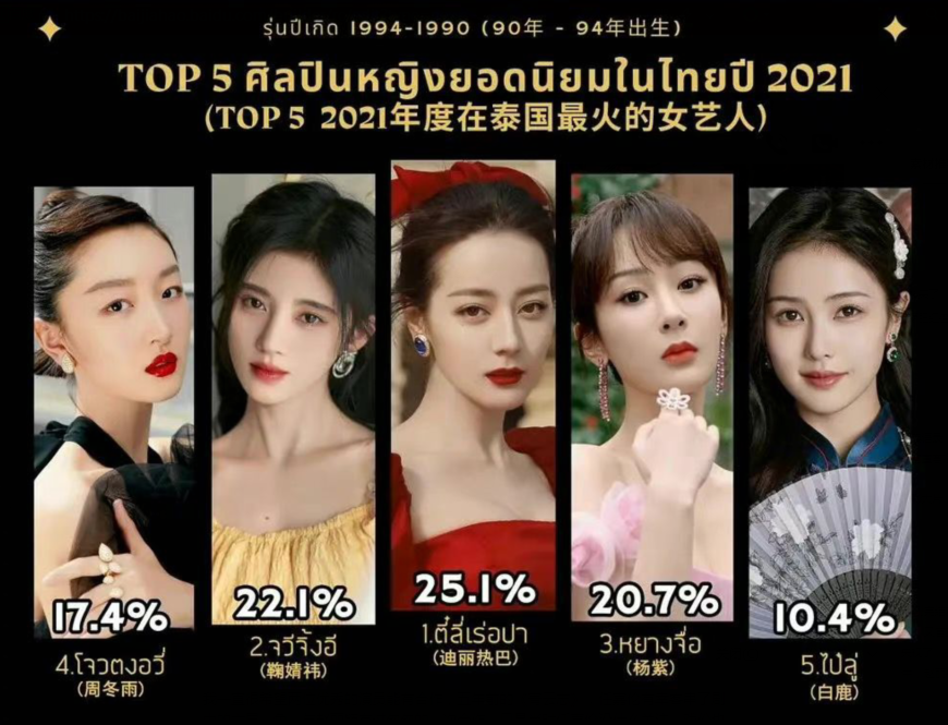 赵丽颖|赵丽颖任嘉伦成泰国2021最火艺人，五年前匆匆合作，如今形势大变