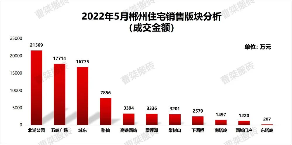希望小学|郴州楼盘2022年5月销售排行榜
