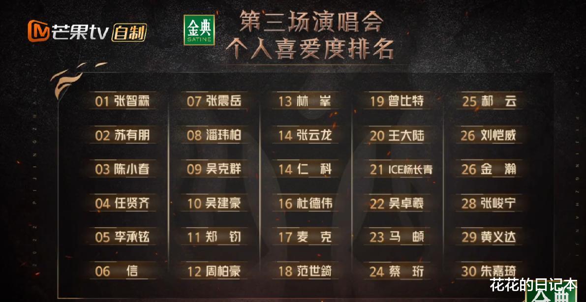 张智霖|张智霖力压苏有朋登顶,从一公到二公,哥哥们的个人喜爱度发生了哪些变化?