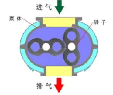 真空泵的作用及工作原理
