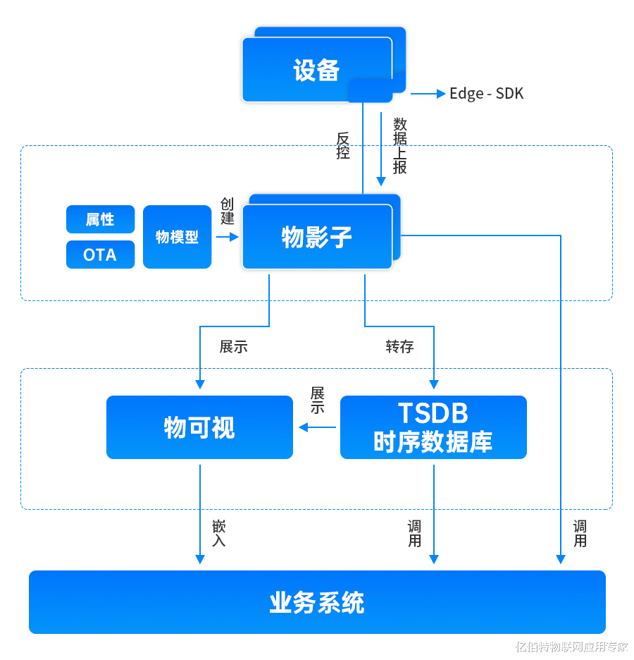 b-2轰炸机|物联网平台的「十年沉浮」