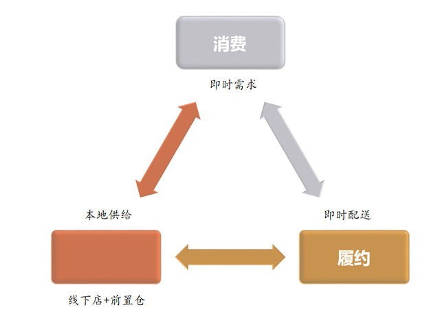 软件|一文读懂即时零售：本地供给、即时需求、即时配送成核心三要素