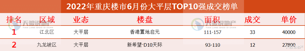 厦门|2022年,重庆楼市6月综述