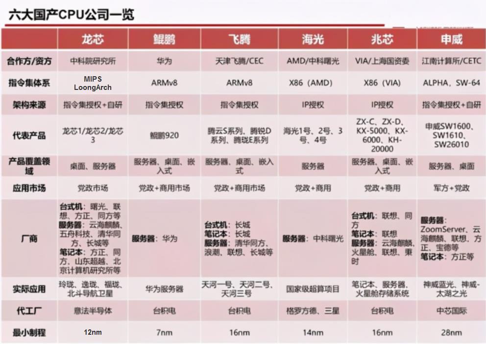 操作系统|6大国产CPU，6大国产操作系统，正在全面替代intel+Windows