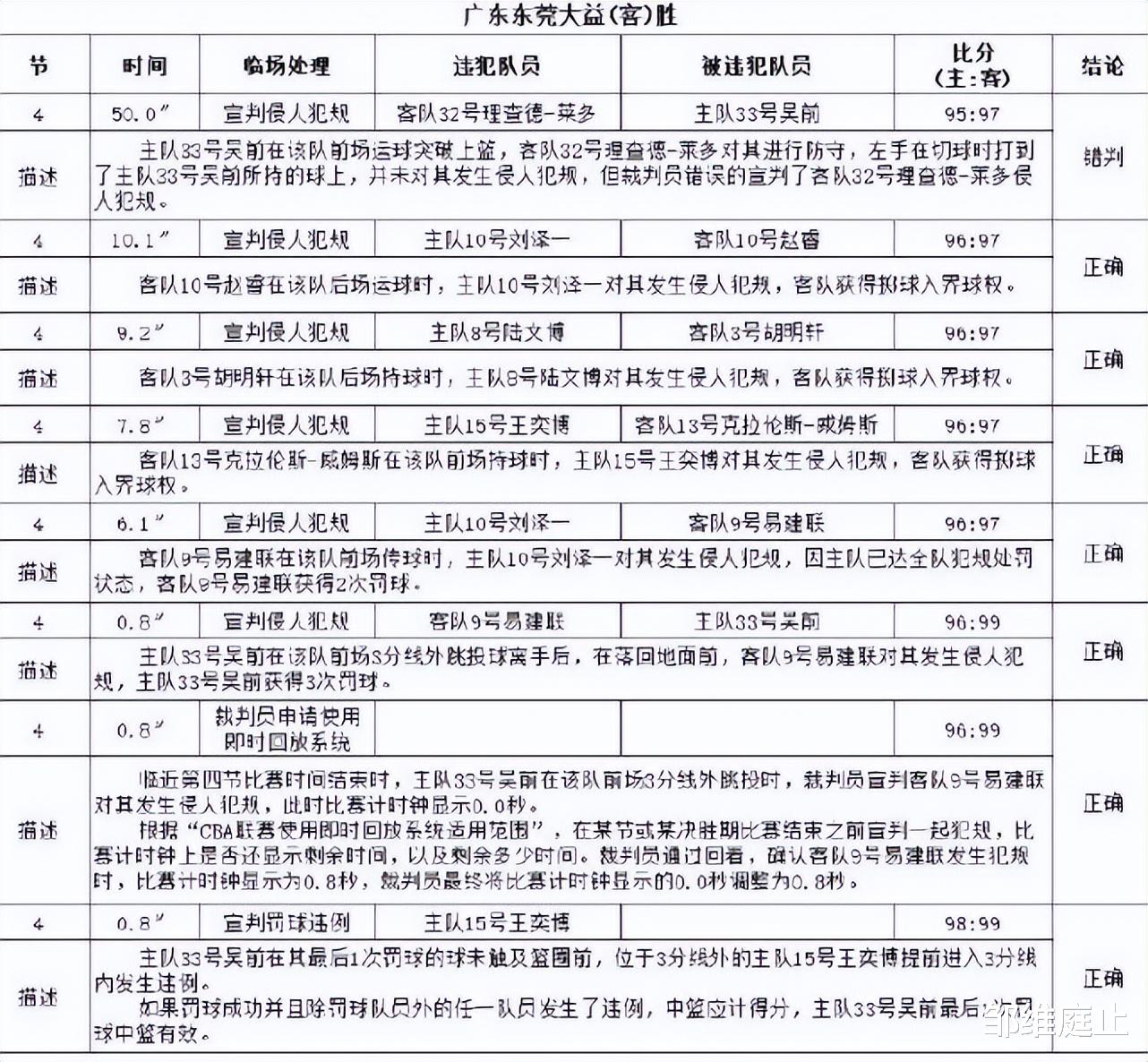 广东男篮|莱多不容乐观！裁判报告出炉，广东队遭遇误判，易建联犯规判罚正确！