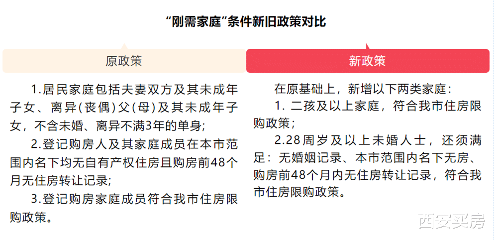 购房置业|【解读版】西安楼市新政!限购放松,首付降至20%!不落户也能买房!