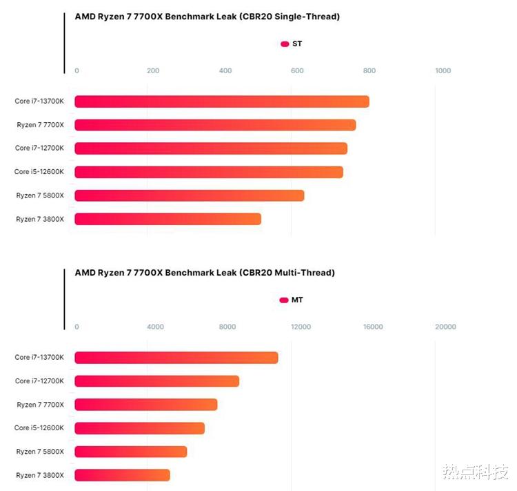 CPU|AMD锐龙7 7700X处理器性能曝光：单线程比5800X提升25%