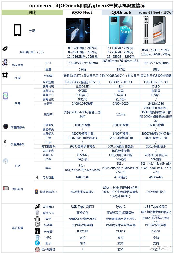 |iQOONEO5、iQOOneo6和真我GTneo3之间咋选？