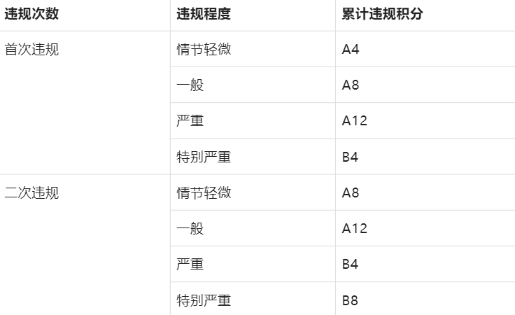 算法|注意：抖音电商出重拳，已有多家品牌抖店被罚款扣分！