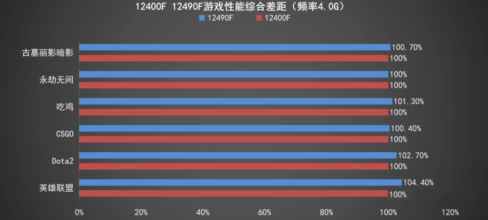 英特尔|专为游戏玩家特供,12代的英特尔i5-12490F性能到底怎样?实测