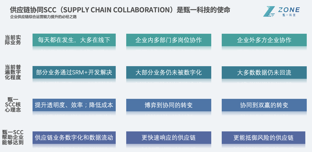 供应链管理|36氪首发|定位供应链协同平台,「甄一科技」完成7000万元A轮融资