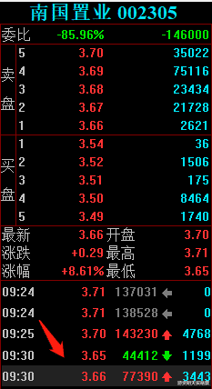 南国置业|南国置业劈头盖脸又是一碗17%的面，顶级游资狂砸14万手，嗯好吃