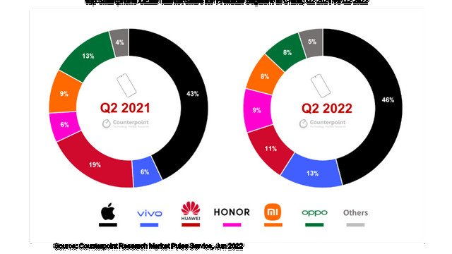 13%份额，vivo进入国内Q2高端手机市场第二