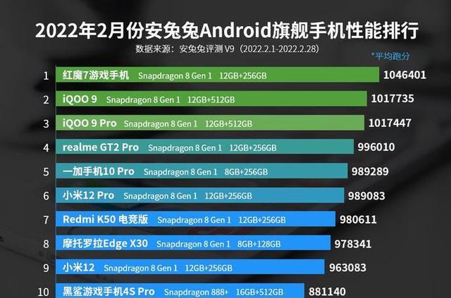 二月安卓手机性能Top10骁龙8系和778系霸双榜iQOO仍是大赢家
