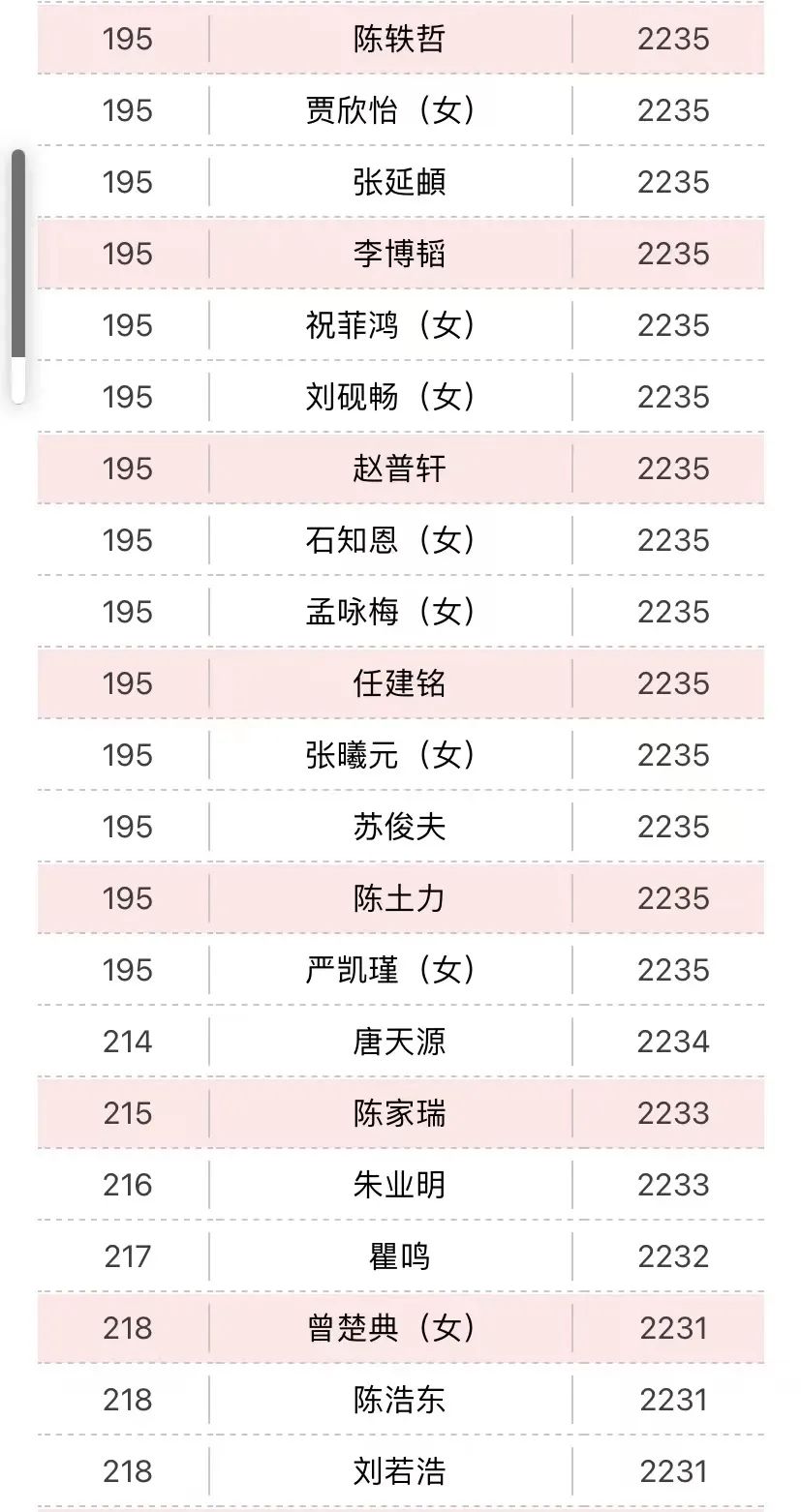 柯洁|4月围棋等级分 柯洁42月霸榜 杨鼎新重回第三 范廷钰暴涨47分