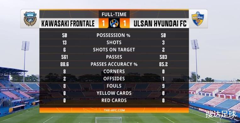 韩国队|疯狂1-1！亚冠神剧本：韩国国门黄油手送礼，对手94分钟压哨绝平
