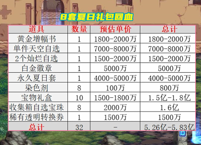 DNF:夏日礼包回血分析!可交易道具价格估算,8套能回血60%