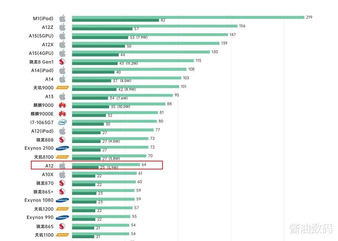 苹果|2022年，苹果A12处理器过时了吗？