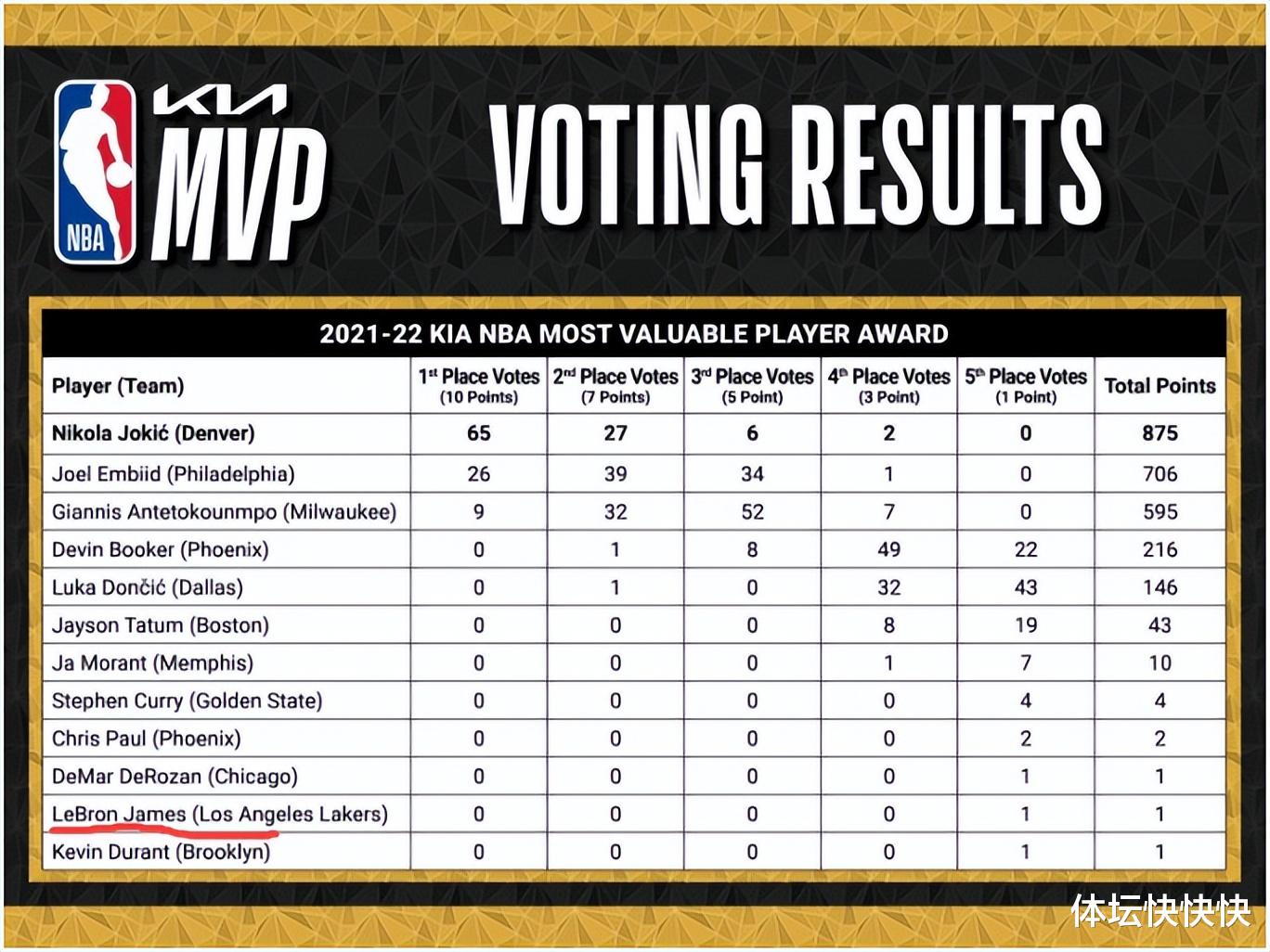 MVP|1分！连续19年获MVP选票！回顾詹姆斯每年的MVP选票得分情况！