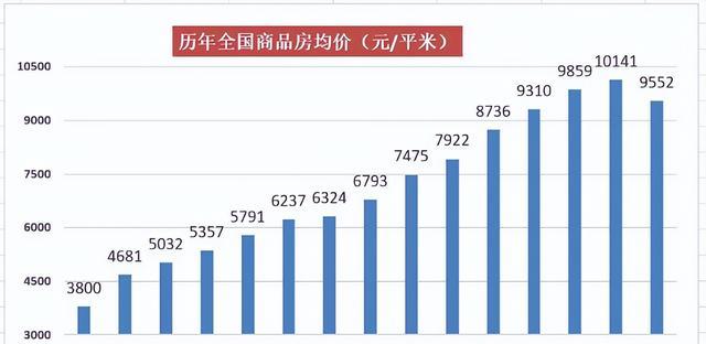 房价|房价上涨到头了吗?13年来首次出现!房价,终于跌了