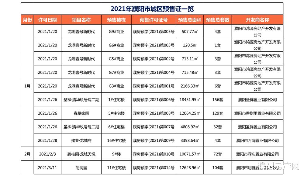 甘肃|快看！2021年濮阳已取得《商品房预售许可证》的项目有哪些？