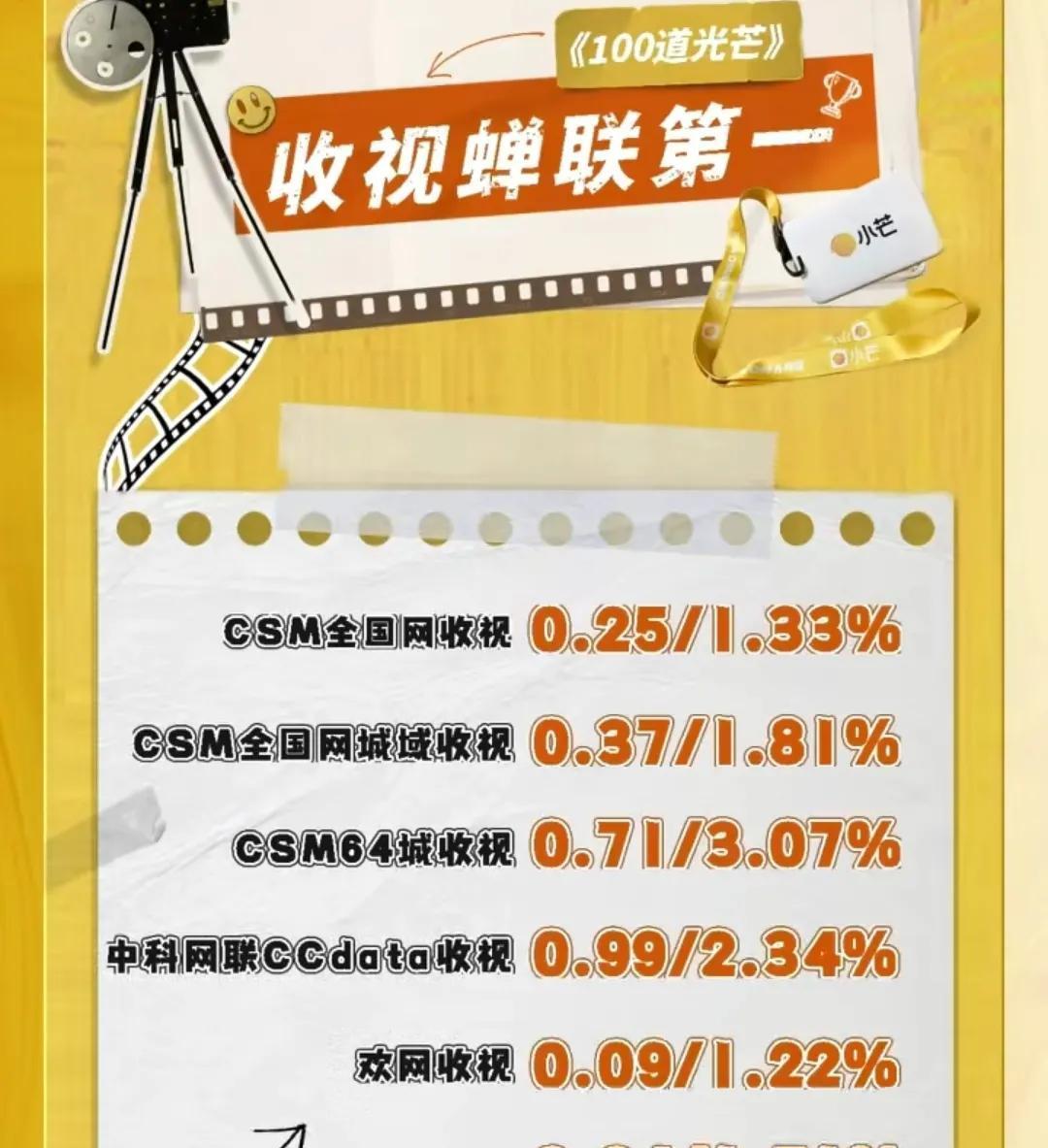 湖南卫视|湖南卫视素人综艺火了!收视蝉联第一,23位艺人捧场