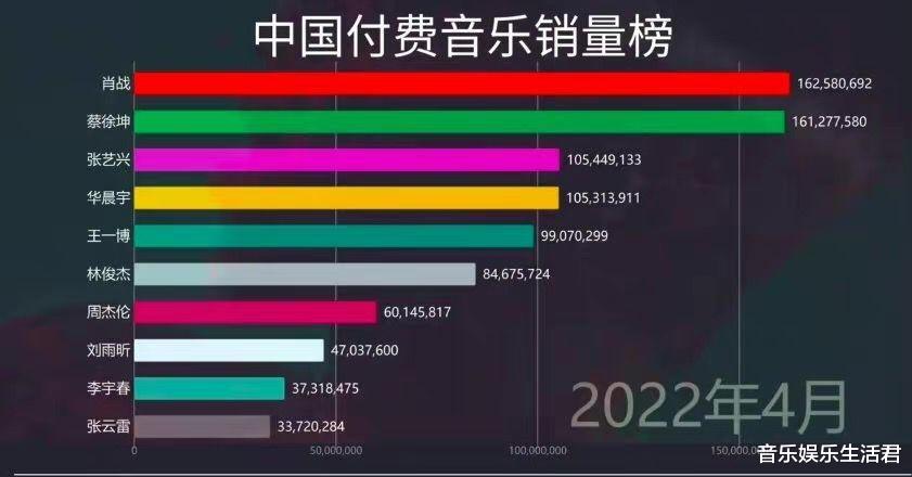 王媛可|中国付费音乐销量排行，华晨宇第四林俊杰第六，第一名不是周杰伦