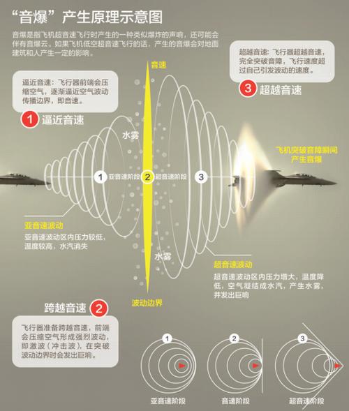 “音爆”是什么?当冲击波超过音速时,就出现了这种现象