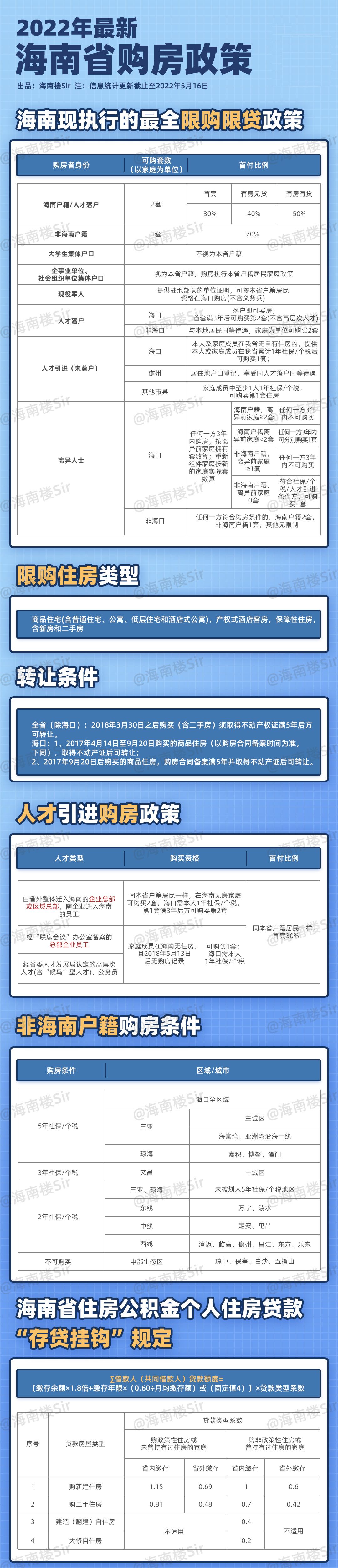 购房置业|海口楼市松绑！落户即可买房！二套首付降低！限售年限缩短