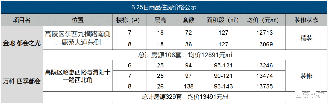 房价|西安2盘公示:1.27万/㎡起,首付不到40万能买万科!