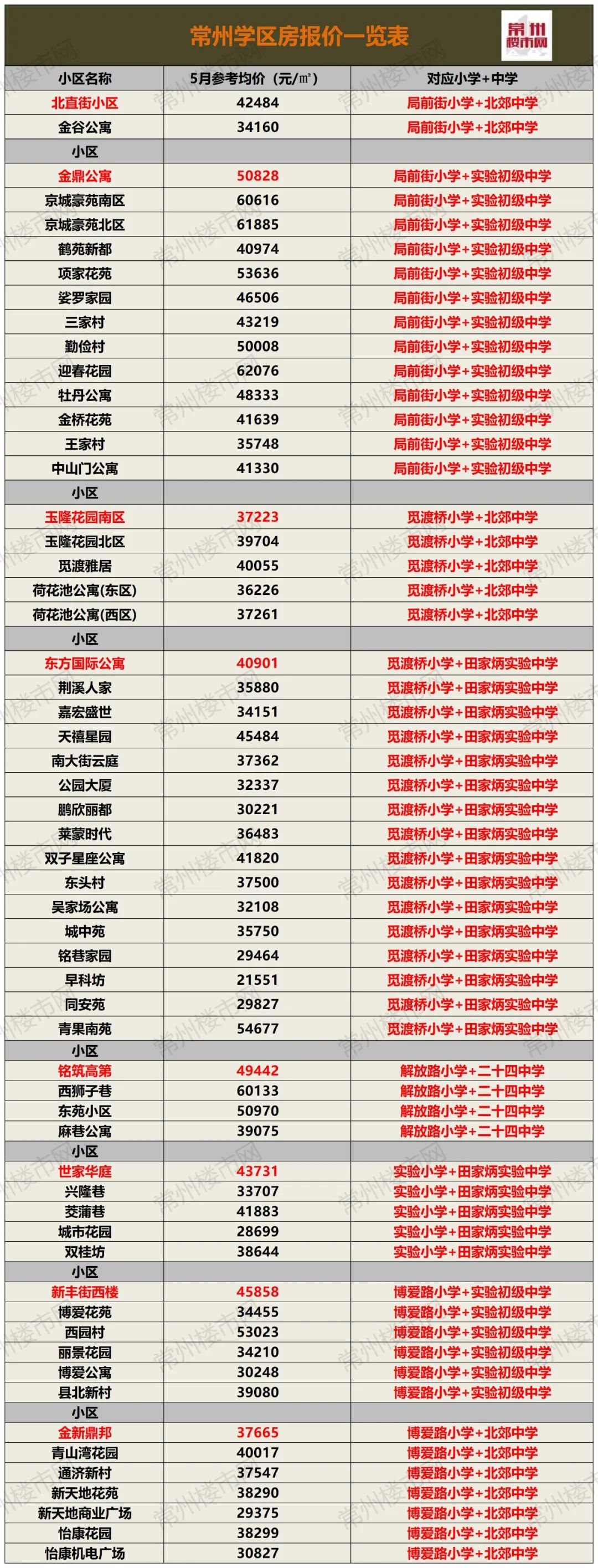 常州|6万+/m2！风向突变！常州最新学区房价格曝光！