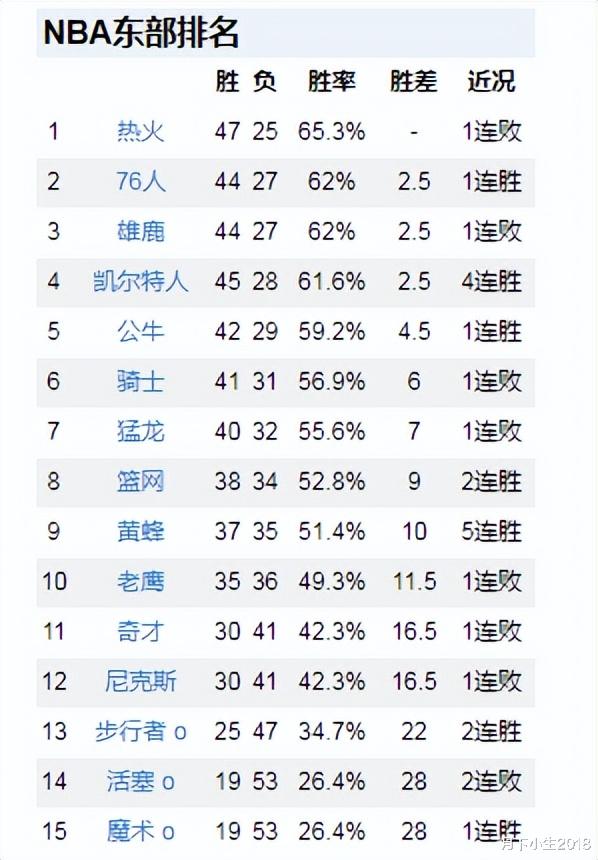 篮网队|相差3个胜场，剩余10场比赛，篮网还有希望超越骑士和猛龙拿到东部最后一个直通季后赛的机会吗