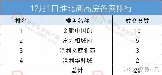 淮北2022年12月01日商品房网签备案20套