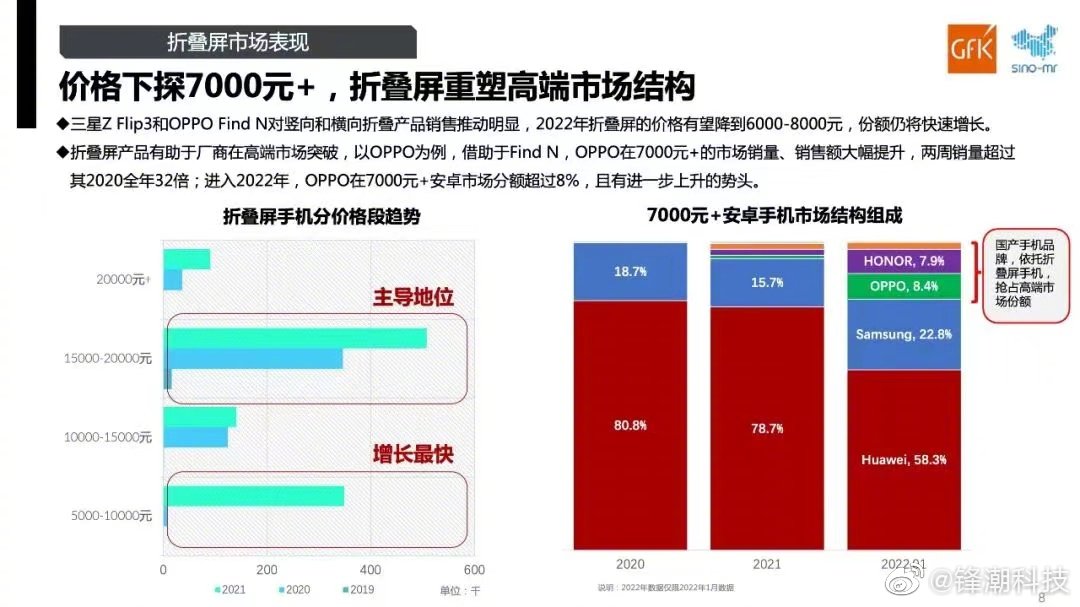折叠屏|赛诺发布折叠屏趋势报告：供应链技术发展迅速，价格有望降至7000内