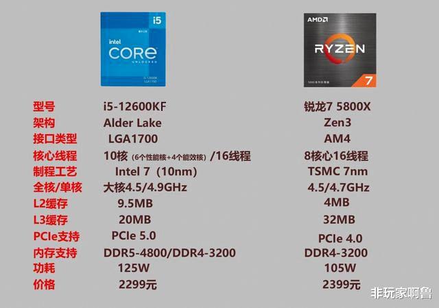 CPU|2022中高端处理器选谁好?i5 12600KF大战R7 5800X