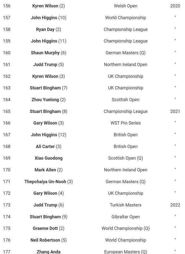 奥沙利文|斯诺克最新147分榜单!奥沙利文冲击新纪录!罗伯逊紧追特鲁姆普