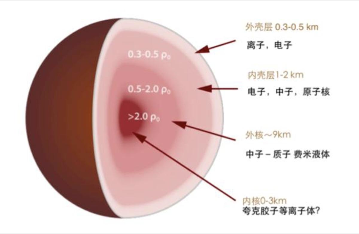 1立方厘米重1亿吨，超越想象的密度，存在于中子星上，有多可怕？