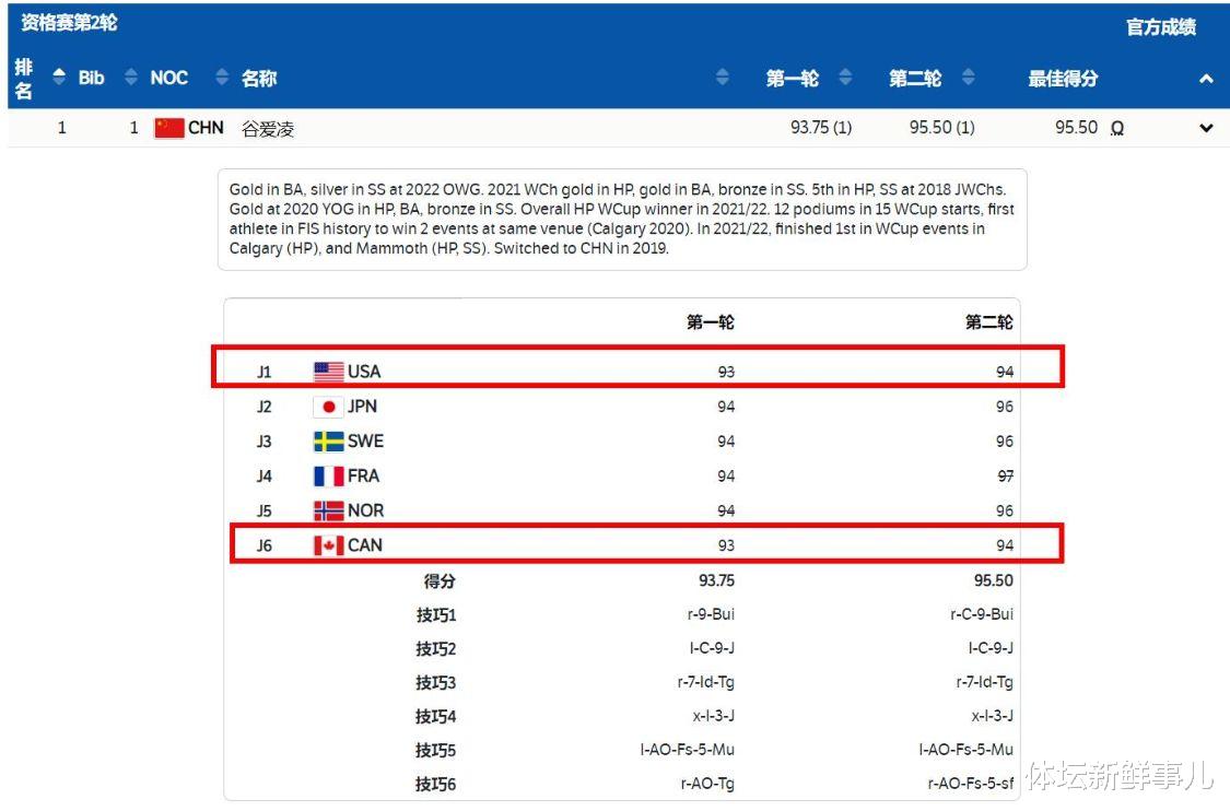 美国队|谷爱凌晋级引争议：像博尔特！美国和加拿大裁判2轮一起打最低分