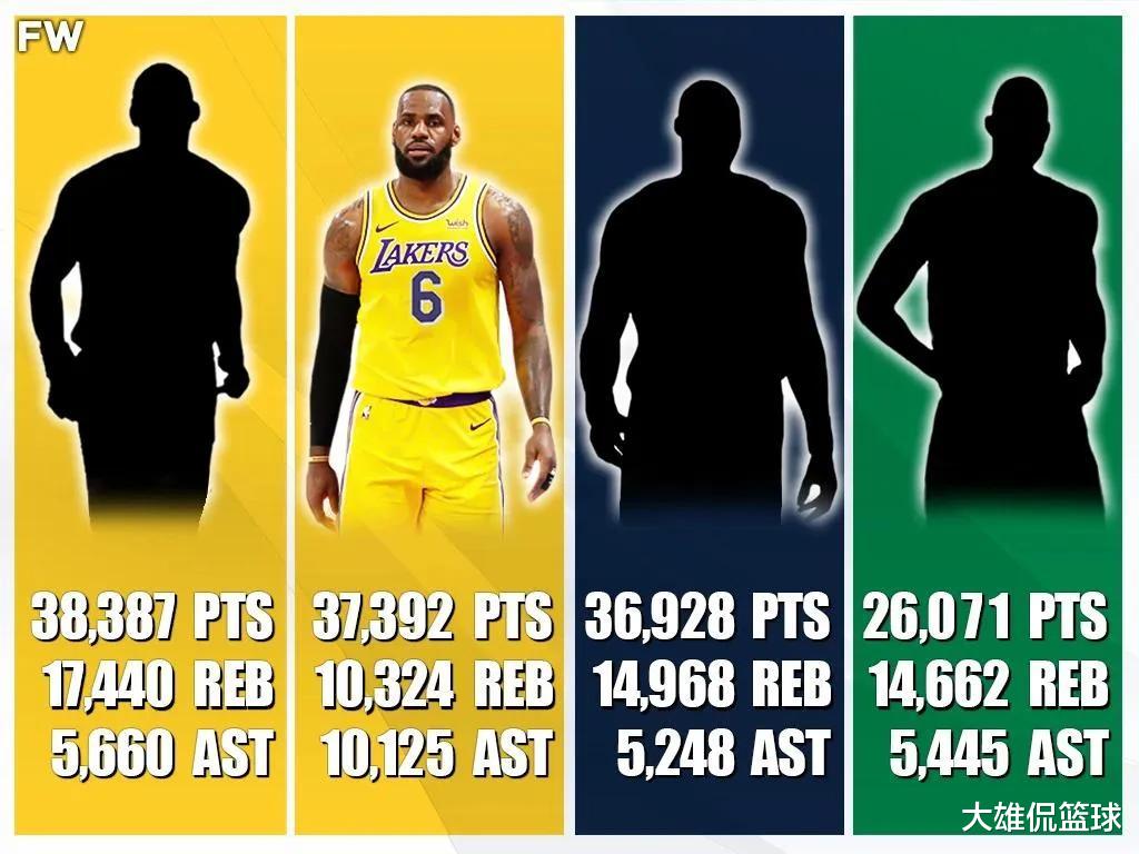 勒布朗·詹姆斯|职业生涯至少2万分1万篮板5千助攻有多难?仅人4做到,詹姆斯入选