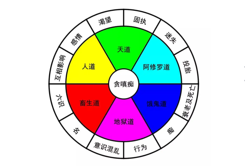 不同宗教是怎么看待生命的消亡的。人类如何摆脱消亡!