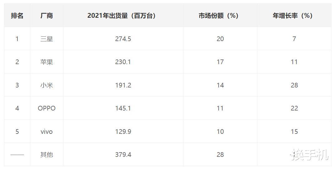 小米科技|蝉联第三！小米手机2022年全球市占率出炉，再度击败OV