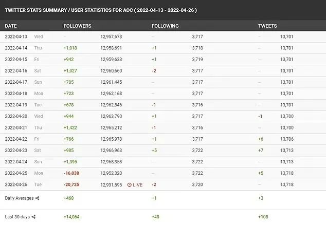 CNN|马斯克入主Twitter第一个巨变：小川普一天增加近10万粉丝