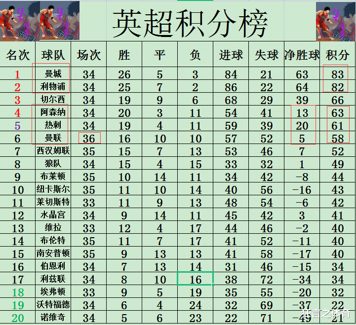 曼联|英超最新积分战报 C罗连续4轮破门 曼联差阿森纳5分保住争四希望