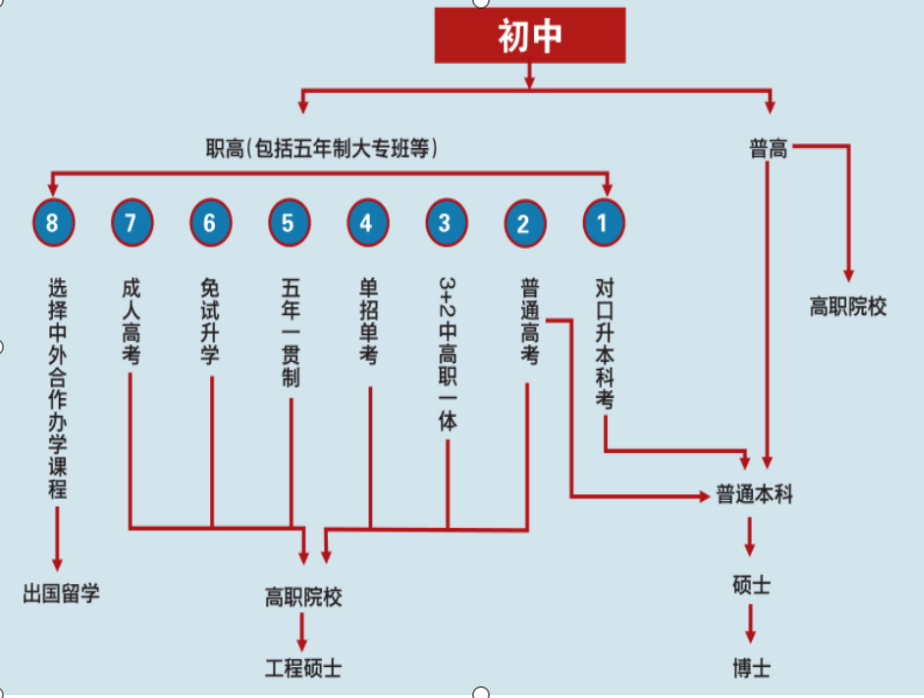 职业教育|初中毕业上职业学校还是选择就读普通高中?