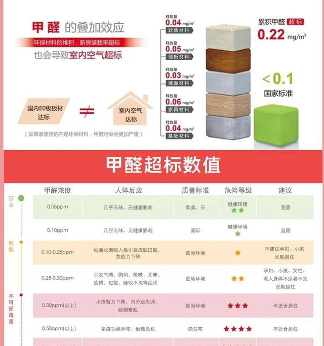 装修要严格控制甲醛,否则会引发4种危害,这5种方法的效果都不错
